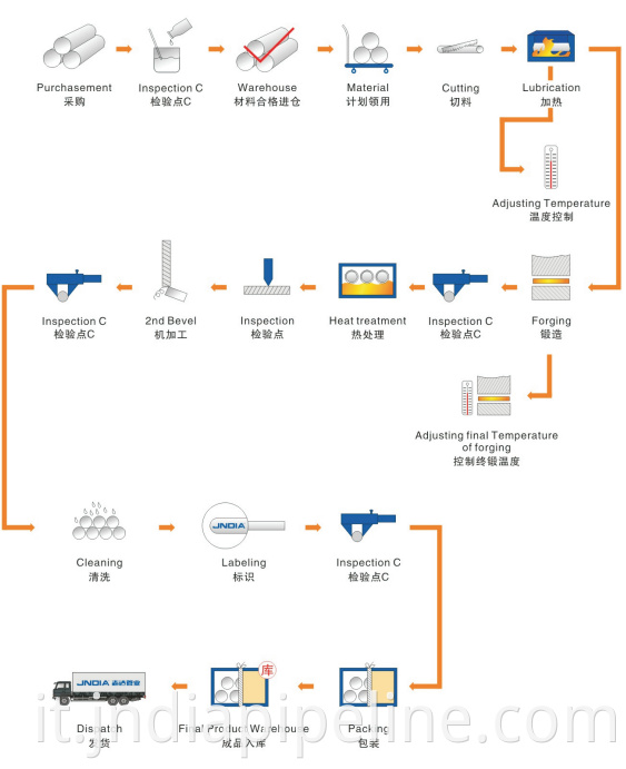  Product production flow chart